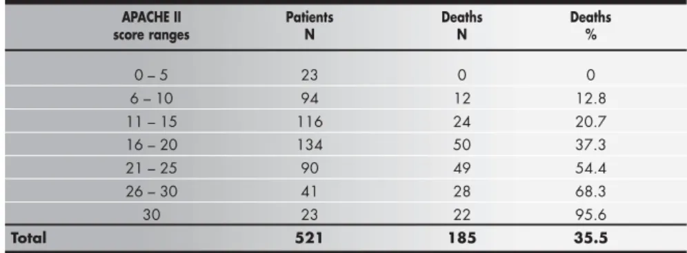 Table 2. Actual and expected hospital mortality rates via APACHE II and the standardized mortality rate (SMR) - Data compiled from 521 Brazilian intensive
