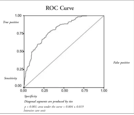 Table 4. Sensitivity, specificity and correct classification according to levels of predicted death risk from 521 Brazilian intensive care unit patients of the