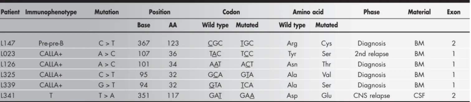 Table 2. Base substitutions compared to the SEG_HSPCDK [2182138] sequence
