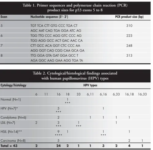 Table 2. Cytological/histological findings associated with human papillomavirus (HPV) types