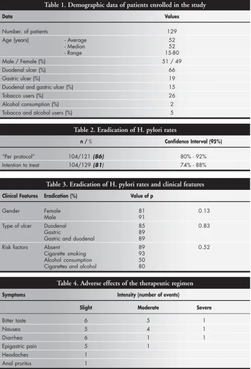 Table 2. Eradication of H. pylori rates