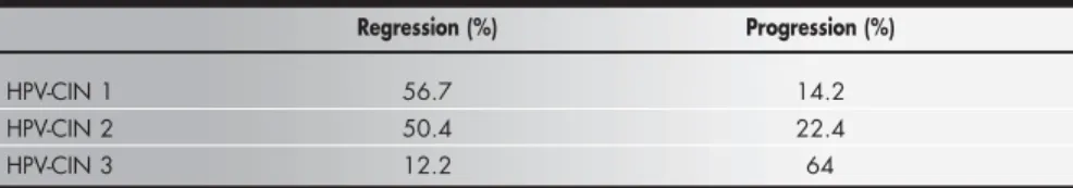 Table 1. Natural history of human papillomavirus-cervical intraepithelial neoplaisa (HPV-CIN) lesions