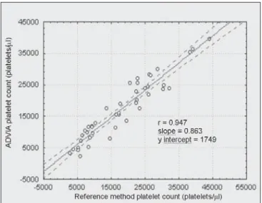 Figure 2. Comparison between the STKS counter and the International Committee for Standardization in Hematology reference method in thrombocytopenic patients.