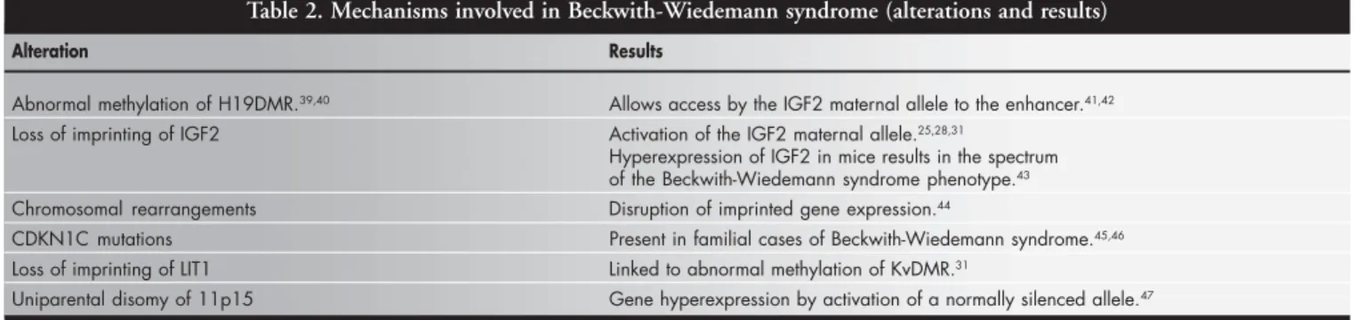 Figure 2. Telomeric and centromeric domains involved in Beckwith-Wiedemann syndrome. Expressed genes are indicated by open boxes, and silenced genes by closed ones