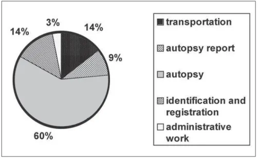 Figure 1 shows the estimated cost for each part of the process.