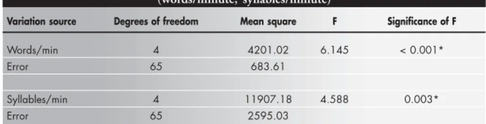 Figure 3. Severity index profile and speech rate.