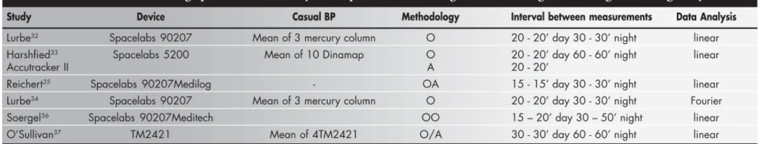 Table 4. List of some large pediatric ambulatory blood pressure monitoring studies showing methodological heterogeneity