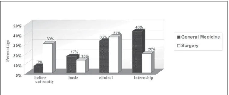 Figure 1. Moment of choice for the future field of work in medicine by medical residents in Hospital das Clínicas (São Paulo, Brazil).