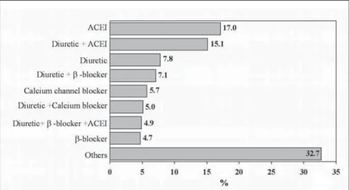 Figure 2 presents the most common thera- thera-peutic regimens.