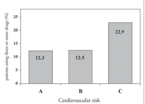 Figure 3. Treatment intensity at the different levels of cardiovascular risk in patients seen in Hospital Universitário Clementino Fraga Filho, Rio de Janeiro, Brazil.