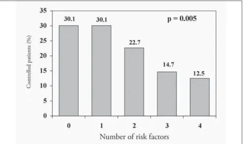 Figure 5. Blood pressure control rate according to the number of cardiovascular risk factors in patients seen in Hospital Universitário Clementino Fraga Filho, Rio de Janeiro, Brazil..