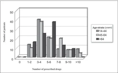 Figure 1. Distribution of the number of prescribed drugs according to age group (years).