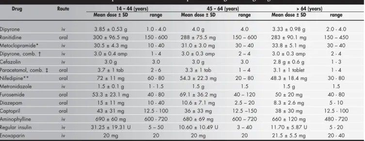 Table 2. Mean prescribed dose for the most prescribed drugs according to age strata