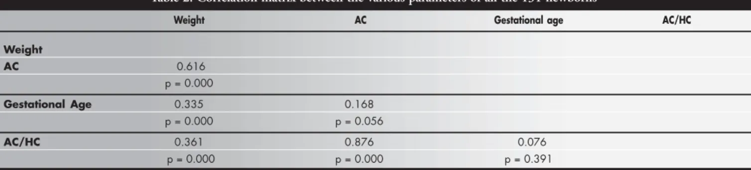 Table 2. Correlation matrix between the various parameters of all the 131 newborns*