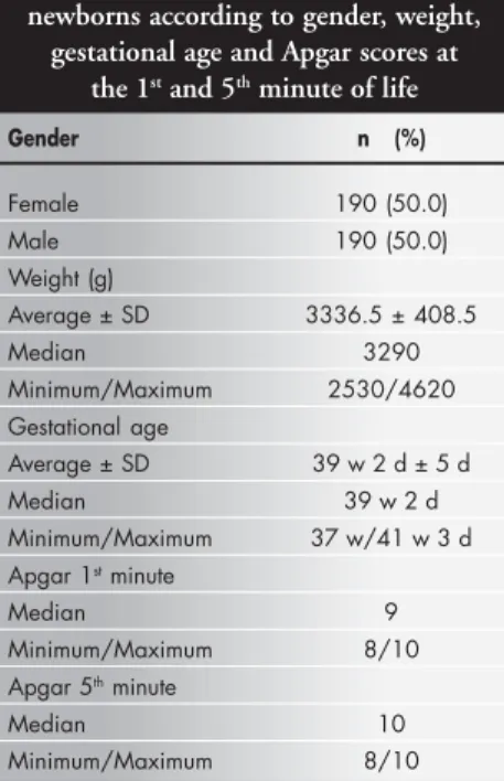 Table 1 presents descriptions of the sam- sam-ple of 380 newborns according to gender, weight and gestational age, and the Apgar scores for the first and fifth minutes of life.