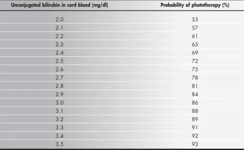 Table 3. Values of unconjugated bilirubin in cord blood (UCB) and the respective probabilities of indication of phototherapy, according to discriminant analysis: