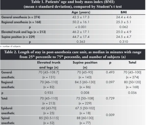 Table 1. Patients’ age and body mass index (BMI)   (mean ± standard deviation), compared by Student’s t test