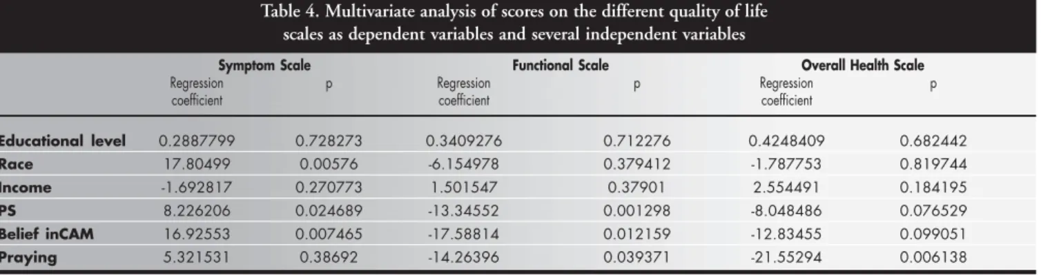 Table 4. Multivariate analysis of scores on the different quality of life scales as dependent variables and several independent variables