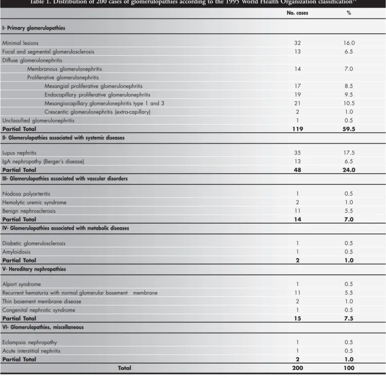 Table 1. Distribution of 200 cases of glomerulopathies according to the 1995 World Health Organization classification 11