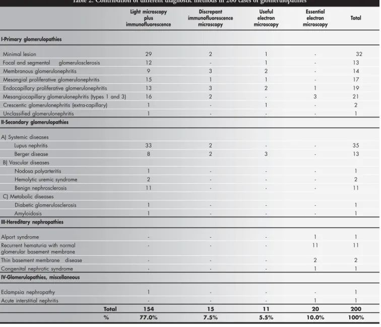 Table 2. Contribution of different diagnostic methods in 200 cases of glomerulopathies