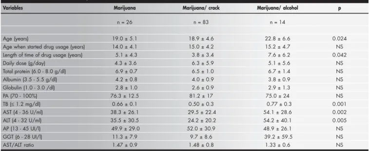 Table 1. Pattern of marijuana use, on its own or in association with crack or alcohol, and serum levels of liver function tests