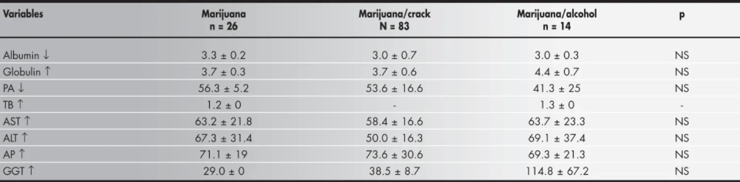 Table 3. Laboratory alterations in chronic marijuana users, when used on its own or in association with crack or alcohol