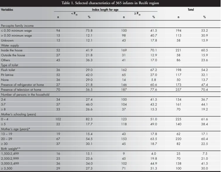Table 1. Selected characteristics of 365 infants in Recife region