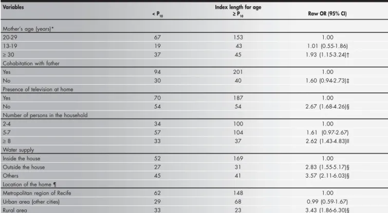 Table 2. Nutritional status of 365 children in Recife according to socioeconomic, demographic and environmental indicators