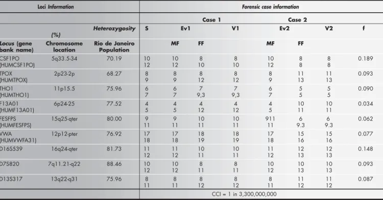 Figure 1. DNA profiling in Case 1. The amplification products for the CTT (CSF1PO, TPOX and TH01) multiplex in polymerase chain reactions carried out using DNA from the suspect and victim