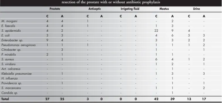 Table 1. Type and source of the organism isolated in 119 patients submitted to transurethral resection of the prostate with or without antibiotic prophylaxis