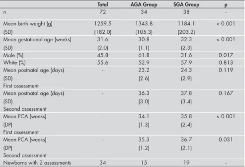 Table 1. Characteristics of 72 very low birth weight newborns in a tertiary university  hospital in São Paulo, Brazil