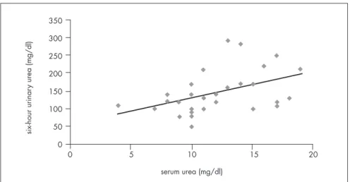 Figure  3.  Correlation  between  serum  and  six-hour  urinary  urea  in  adequate-for-  gestational-age  (AGA)  very  low  birth  weight  infants  at  the  first  assessment   (r = 0.439; p = 0.017), performed when infants were three weeks old.