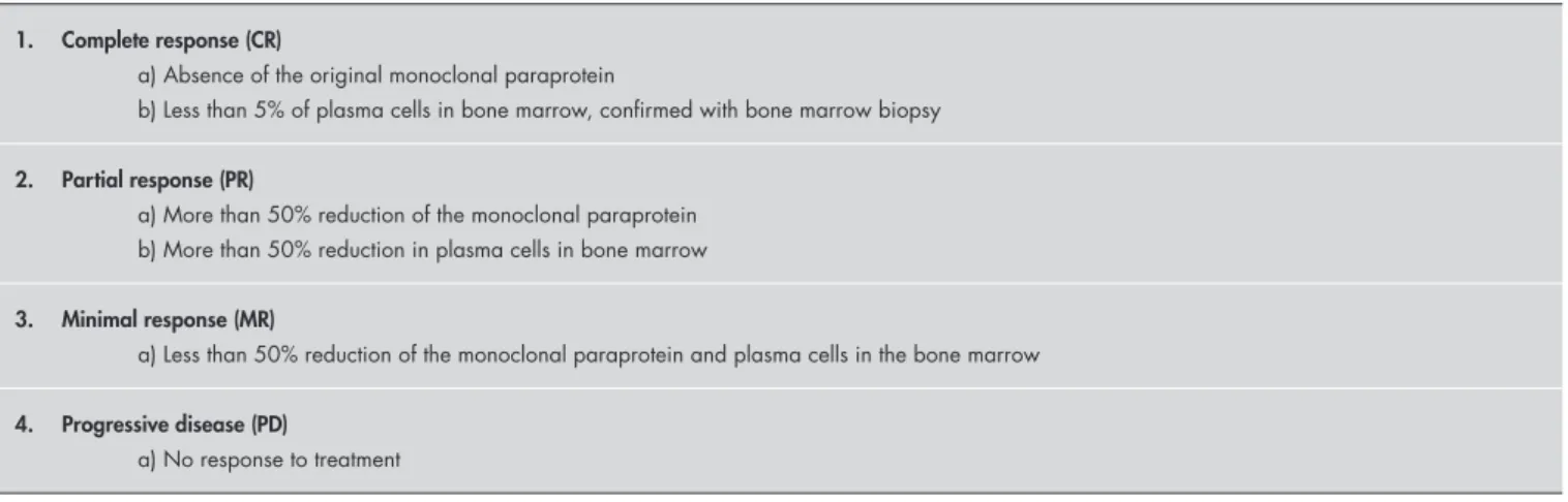 Table 2. “DD Protocol”: treatment scheme for multiple myeloma with liposomal daunorubicin and dexamethasone
