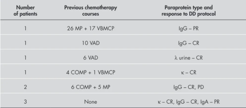 Table 5. Previous chemotherapy (paraprotein type and response to “DD Protocol”) of  11 patients with stage III multiple myeloma