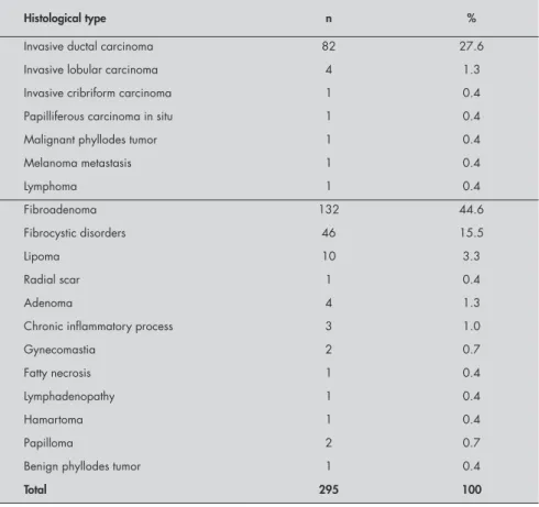 Table  1  shows  the  type  of  lesion  detected  through histology.
