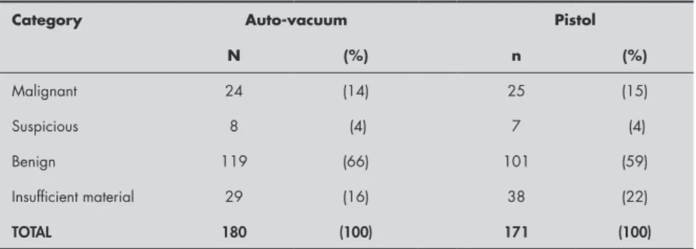 Table 2. Distribution of 351 patients, according to age, tumor size and its clinical stage  and the attending center, and the device used for the fine-needle aspiration biopsy of  the breast: auto-vacuum or pistol-grip