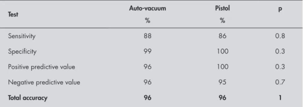 Table 5. Accuracy of fine-needle aspiration biopsy according to the device used: auto- auto-vacuum or pistol-grip Test Auto-vacuum % Pistol% p Sensitivity 88 86 0.8 Specificity 99 100 0.3