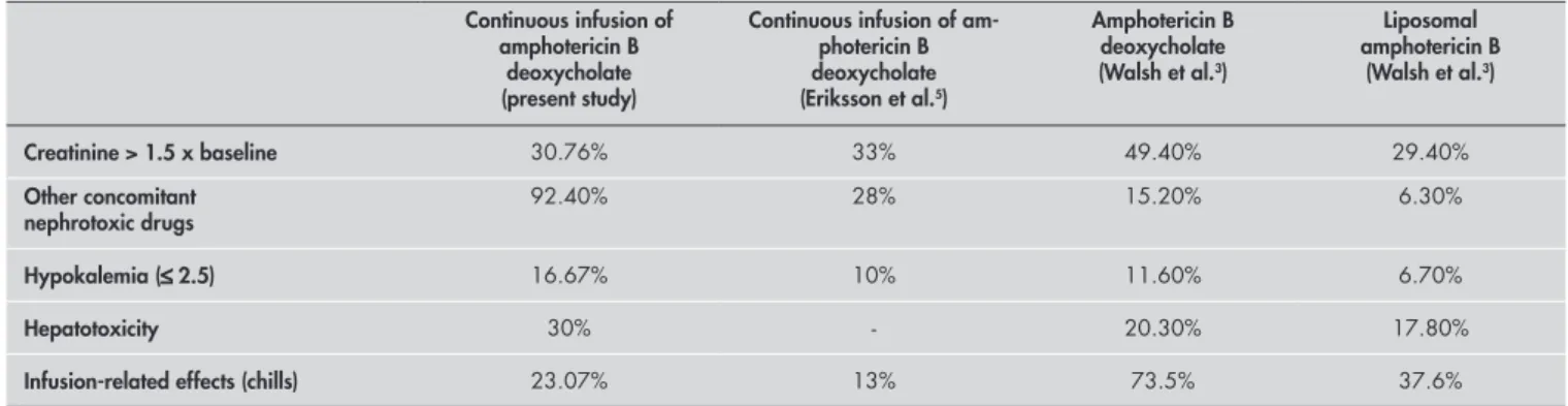 Table 3. Comparative primary eficacy endpoints of amphotericin formulations in neutropenic patients