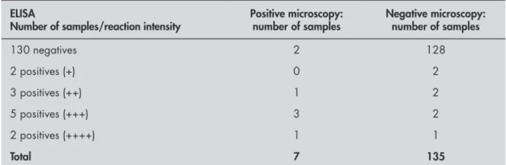 Table 1. Number of positive samples for Giardia lamblia in each method of giardia- giardia-sis diagnogiardia-sis and the intensity of the color reaction in the enzyme-linked  immunosor-bent assay (ELISA) method in 142 fecal samples 