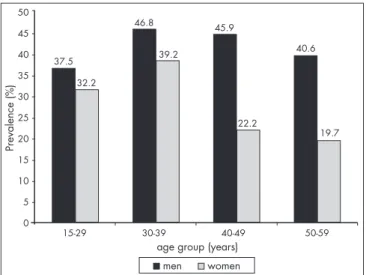 Figure 1. Prevalence of smoking (current smokers) by sex and  age group in the municipality of São Paulo, 1987