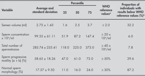 Table 2. Mean and standard deviation for semen volume, sperm concentration, sperm  motility and normal sperm morphology among 500 fertile individuals, by age group