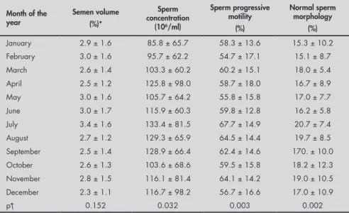 Table 3 shows that the semen volume and  sperm  concentration  increased  according  to  how many days of sexual abstinence there were  (p < 0.05)