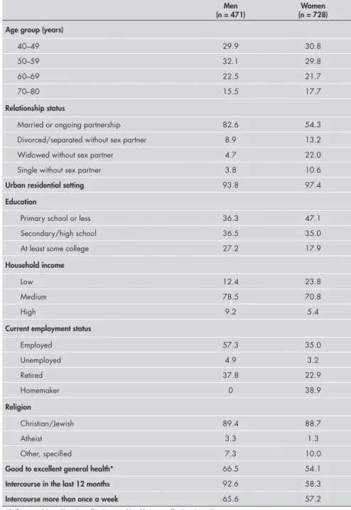 Table 1. Selected characteristics of the study population, Brazil, 2001–2002 (per- (per-centage; age-standardized prevalences)