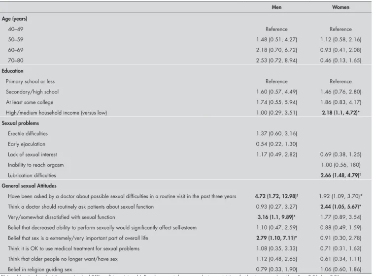 Table 5. Factors associated with seeking medical help for sexual problems by gender, Brazil, 2001–2002