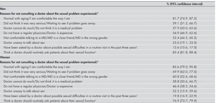Table 6. Attitudes, behaviors and beliefs about diagnosis of and treatment for sexual problem by gender, Brazil, 2001–2002