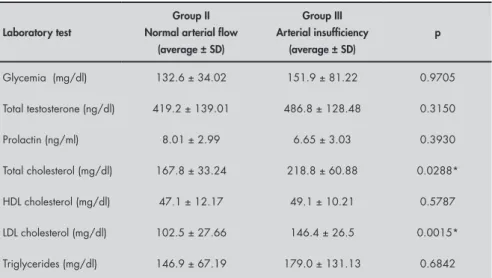 Table 4. Results from the laboratory tests for erectile dysfunction groups (via the  Mann-Whitney test)