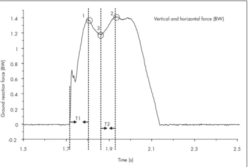 Table 1. Description of the vertical and horizontal ground reaction force variables in  cutting movements in basketball players