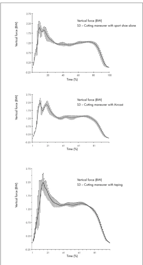 Figure 3. Graphic representation of mean and standard deviation for vertical ground  reaction force during cutting maneuver in basketball with sport shoe alone, Aircast  and taping for subject 3