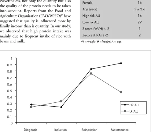 Table 1. Characteristics of the children  at diagnosis of acute lymphocytic  leu-kemia (ALL) Total 45 Male 29 Female 16 Age (year) 5 ± 2.6 High-risk ALL 16 Low-risk ALL 29 Z-score (W/H) ≤ -2 3 Z-score (H/A) ≤ -2 2