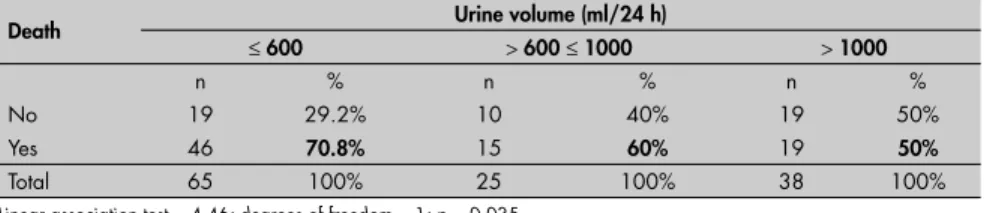 Table 5. Multivariate logistic regression analysis for risk factors for death among  critically ill patients with acute renal failure in a Brazilian intensive care unit
